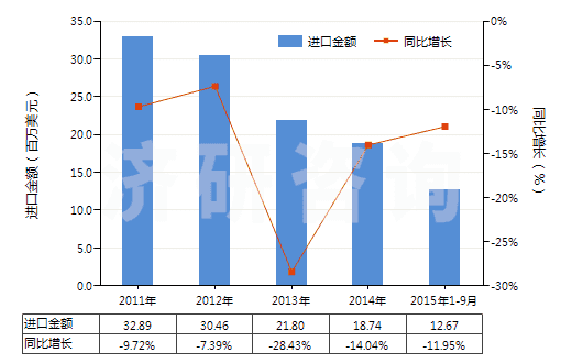 2011-2015年9月中國書寫墨水(不論是否固體或濃縮)(HS32159010)進口總額及增速統(tǒng)計